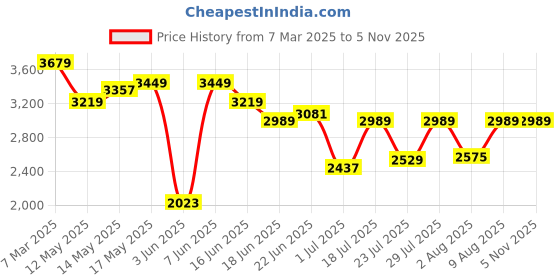 myntra.com Tommy Hilfiger Men Solid Polo Collar Cotton T-shirt tommy hilfiger Price History Graph from 7 Mar 2025 to 2 Nov 2025