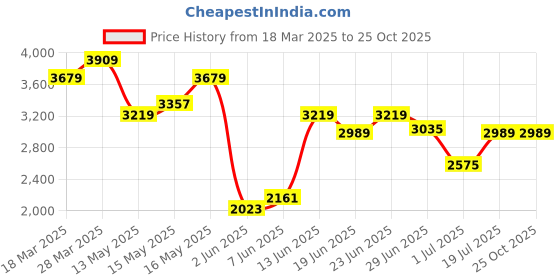 myntra.com Tommy Hilfiger Men Solid Polo Collar Cotton T-shirt tommy hilfiger Price History Graph from 18 Mar 2025 to 25 Oct 2025