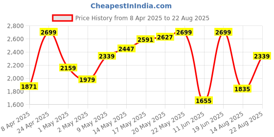 myntra.com Tommy Hilfiger Men Solid Polo Collar Cotton T-shirt tommy hilfiger Price History Graph from 8 Apr 2025 to 22 Aug 2025