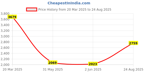 myntra.com Tommy Hilfiger Men Solid Polo Collar Cotton T-shirt tommy hilfiger Price History Graph from 20 Mar 2025 to 24 Aug 2025
