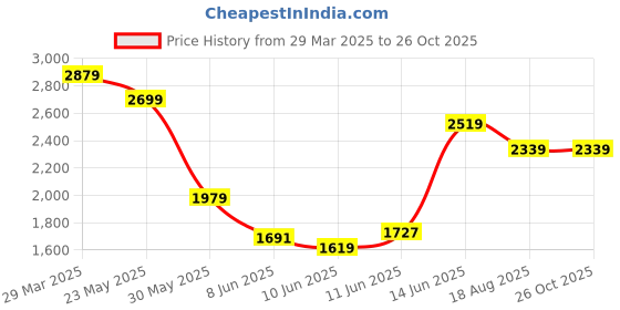 myntra.com Tommy Hilfiger Men Solid Polo Collar Cotton T-shirt tommy hilfiger Price History Graph from 29 Mar 2025 to 26 Oct 2025