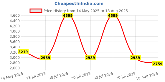 myntra.com Tommy Hilfiger Men Solid Polo Collar Cotton T-shirt tommy hilfiger Price History Graph from 14 May 2025 to 18 Aug 2025