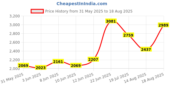 myntra.com Tommy Hilfiger Men Solid Polo Collar Cotton T-shirt tommy hilfiger Price History Graph from 31 May 2025 to 18 Aug 2025