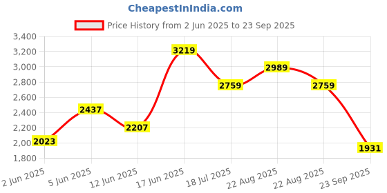 myntra.com Tommy Hilfiger Men Solid Polo Collar Cotton T-shirt tommy hilfiger Price History Graph from 2 Jun 2025 to 23 Sep 2025
