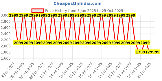 myntra.com Tommy Hilfiger Men Solid Polo Collar Cotton T-shirt tommy hilfiger Price History Graph from 3 Jun 2025 to 25 Oct 2025