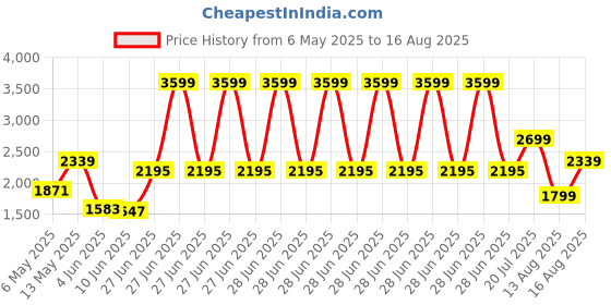 myntra.com Tommy Hilfiger Men Solid Polo Collar Cotton T-shirt tommy hilfiger Price History Graph from 6 May 2025 to 16 Aug 2025