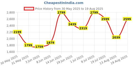 myntra.com Tommy Hilfiger Men Solid Polo Collar Cotton T-shirt tommy hilfiger Price History Graph from 30 May 2025 to 19 Aug 2025