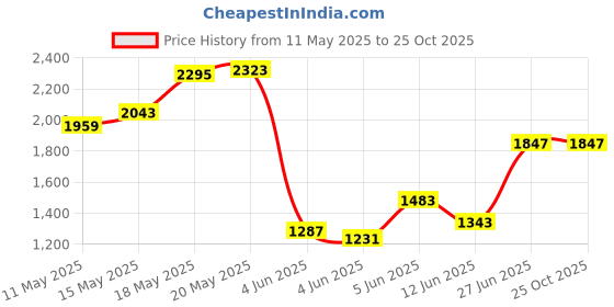 myntra.com Tommy Hilfiger Men Solid Polo Collar Cotton T-shirt tommy hilfiger Price History Graph from 11 May 2025 to 25 Oct 2025