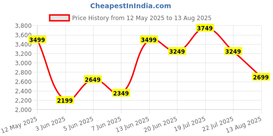 myntra.com Tommy Hilfiger Men Solid Polo Collar Cotton T-shirt tommy hilfiger Price History Graph from 12 May 2025 to 13 Aug 2025