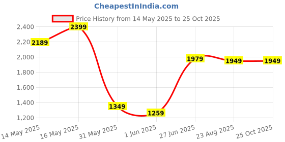 myntra.com Tommy Hilfiger Men Solid Polo Collar Cotton T-shirt tommy hilfiger Price History Graph from 14 May 2025 to 24 Oct 2025
