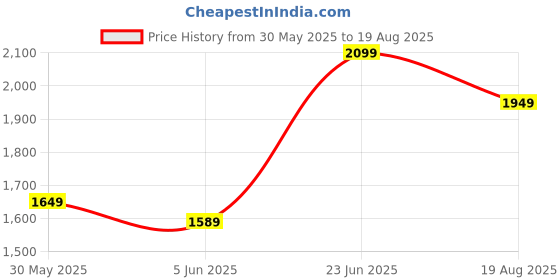 myntra.com Tommy Hilfiger Men Solid Polo Collar Cotton T-shirt tommy hilfiger Price History Graph from 30 May 2025 to 19 Aug 2025