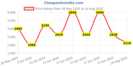 myntra.com Tommy Hilfiger Men Solid Polo Collar Cotton T-shirt tommy hilfiger Price History Graph from 26 May 2025 to 14 Aug 2025