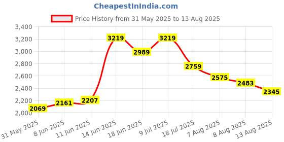 myntra.com Tommy Hilfiger Men Solid Polo Collar Cotton T-shirt tommy hilfiger Price History Graph from 31 May 2025 to 13 Aug 2025