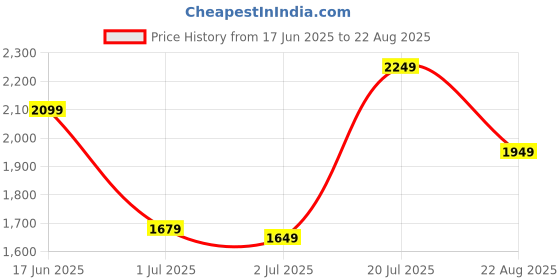myntra.com Tommy Hilfiger Men Solid Polo Collar Cotton T-shirt tommy hilfiger Price History Graph from 17 Jun 2025 to 22 Aug 2025