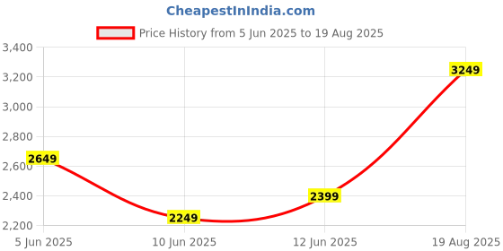 myntra.com Tommy Hilfiger Men Solid Polo Collar Cotton T-shirt tommy hilfiger Price History Graph from 5 Jun 2025 to 19 Aug 2025