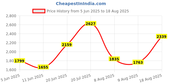 myntra.com Tommy Hilfiger Men Solid Polo Collar Cotton T-shirt tommy hilfiger Price History Graph from 5 Jun 2025 to 18 Aug 2025