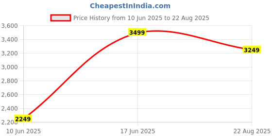 myntra.com Tommy Hilfiger Men Solid Polo Collar Cotton T-shirt tommy hilfiger Price History Graph from 10 Jun 2025 to 22 Aug 2025