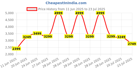 myntra.com Tommy Hilfiger Men Solid Polo Collar Cotton T-shirt tommy hilfiger Price History Graph from 11 Jun 2025 to 23 Jul 2025