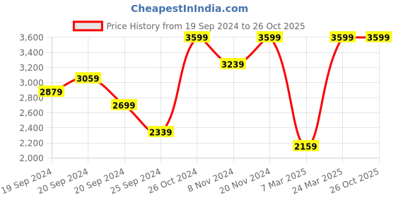 myntra.com Tommy Hilfiger Men Solid Polo Collar Organic Cotton Slim Fit T-shirt tommy hilfiger Price History Graph from 19 Sep 2024 to 25 Oct 2025
