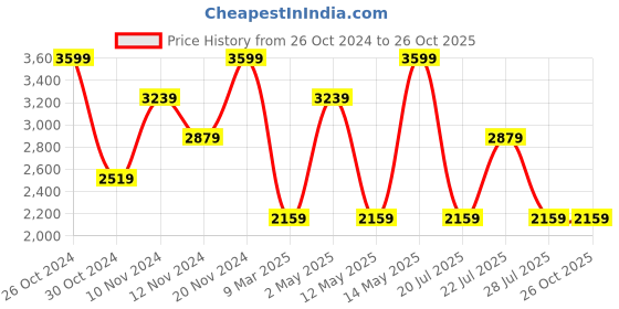 myntra.com Tommy Hilfiger Men Solid Polo Collar Organic Cotton Slim Fit T-shirt tommy hilfiger Price History Graph from 26 Oct 2024 to 26 Oct 2025