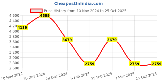 myntra.com Tommy Hilfiger Men Solid Polo Collar Organic Cotton T-Shirt tommy hilfiger Price History Graph from 10 Nov 2024 to 25 Oct 2025