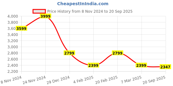 myntra.com Tommy Hilfiger Men Solid Polo Collar Organic Cotton T-shirt tommy hilfiger Price History Graph from 8 Nov 2024 to 20 Sep 2025