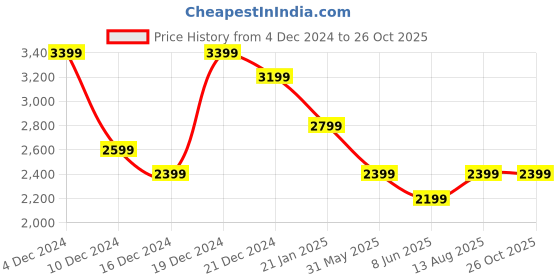 myntra.com Tommy Hilfiger Men Solid Polo Collar Organic Cotton T-shirt tommy hilfiger Price History Graph from 4 Dec 2024 to 26 Oct 2025