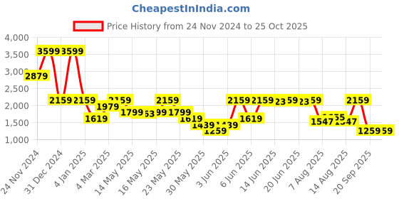 myntra.com Tommy Hilfiger Men Solid Polo Collar Organic Cotton T-shirt tommy hilfiger Price History Graph from 24 Nov 2024 to 25 Oct 2025