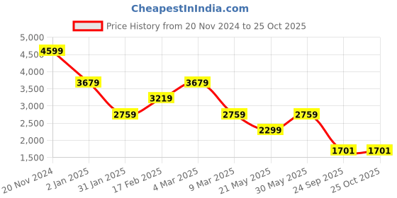 myntra.com Tommy Hilfiger Men Solid Polo Collar Organic Cotton T-shirt tommy hilfiger Price History Graph from 20 Nov 2024 to 24 Oct 2025