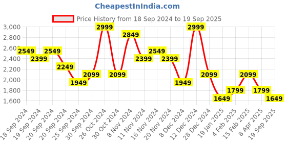 myntra.com Tommy Hilfiger Men Solid Polo Collar Pockets T-shirt tommy hilfiger Price History Graph from 18 Sep 2024 to 19 Sep 2025