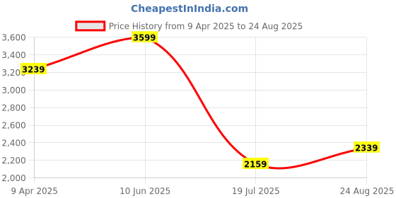 myntra.com Tommy Hilfiger Men Solid Polo Collar Pure Cotton T-shirt tommy hilfiger Price History Graph from 9 Apr 2025 to 24 Aug 2025