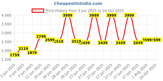 myntra.com Tommy Hilfiger Men Solid Polo Collar Pure Cotton T-shirt tommy hilfiger Price History Graph from 3 Jun 2025 to 24 Oct 2025