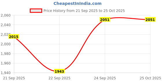 myntra.com Tommy Hilfiger Men Solid Polo Collar T-shirt tommy hilfiger Price History Graph from 21 Sep 2025 to 24 Oct 2025