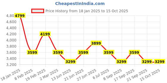 myntra.com Tommy Hilfiger Men Solid Printed High Rise Trousers tommy hilfiger Price History Graph from 18 Jan 2025 to 15 Oct 2025