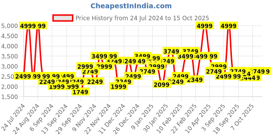 myntra.com Tommy Hilfiger Men Solid Pullover tommy hilfiger Price History Graph from 24 Jul 2024 to 14 Oct 2025