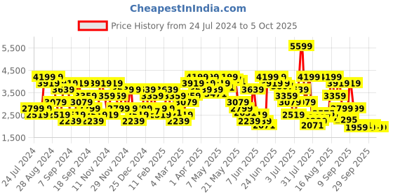 myntra.com Tommy Hilfiger Men Solid Pullover tommy hilfiger Price History Graph from 24 Jul 2024 to 4 Oct 2025