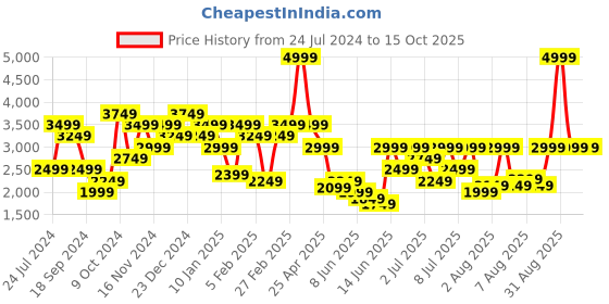 myntra.com Tommy Hilfiger Men Solid Pullover tommy hilfiger Price History Graph from 24 Jul 2024 to 15 Oct 2025
