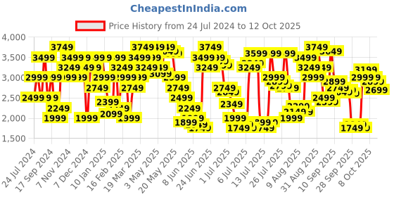 myntra.com Tommy Hilfiger Men Solid Pullover tommy hilfiger Price History Graph from 24 Jul 2024 to 12 Oct 2025