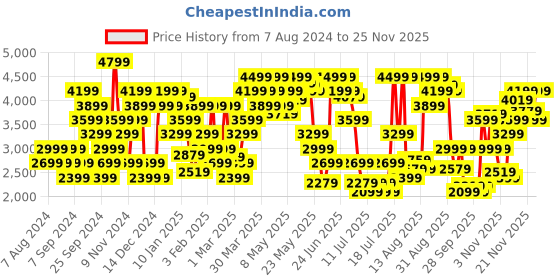 myntra.com Tommy Hilfiger Men Solid Pullover tommy hilfiger Price History Graph from 7 Aug 2024 to 25 Nov 2025