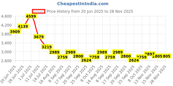myntra.com Tommy Hilfiger Men Solid Pullover Sweater tommy hilfiger Price History Graph from 20 Jun 2025 to 28 Nov 2025