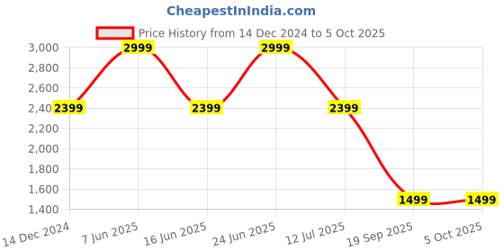 myntra.com Tommy Hilfiger Men Solid Push Pin Closure Casual Belt tommy hilfiger Price History Graph from 14 Dec 2024 to 5 Oct 2025