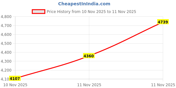 myntra.com Tommy Hilfiger Men Solid Regular Fit Cotton Sweater tommy hilfiger Price History Graph from 6 Nov 2025 to 10 Nov 2025