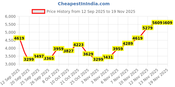 myntra.com Tommy Hilfiger Men Solid Regular Fit Cotton Sweatshirt tommy hilfiger Price History Graph from 12 Sep 2025 to 19 Nov 2025