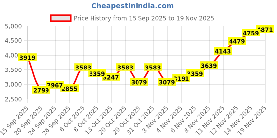 myntra.com Tommy Hilfiger Men Solid Regular Fit Cotton Sweatshirt tommy hilfiger Price History Graph from 15 Sep 2025 to 19 Nov 2025