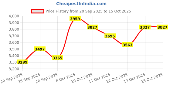 myntra.com Tommy Hilfiger Men Solid Regular Fit Cotton Sweatshirt tommy hilfiger Price History Graph from 20 Sep 2025 to 14 Oct 2025