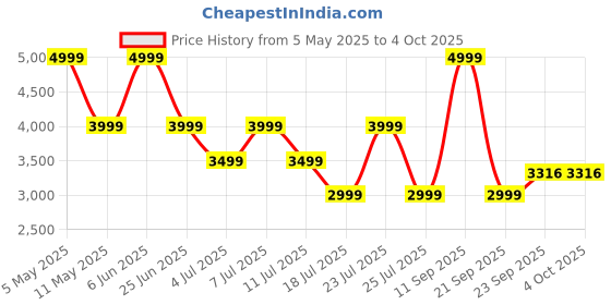 myntra.com Tommy Hilfiger Men Solid Regular Fit Mid-Rise Formal Trousers tommy hilfiger Price History Graph from 5 May 2025 to 4 Oct 2025