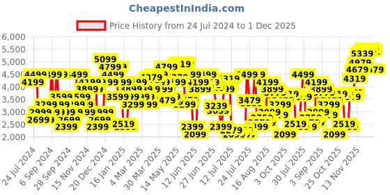 myntra.com Tommy Hilfiger Men Solid Regular Fit Mid-Rise Joggers tommy hilfiger Price History Graph from 24 Jul 2024 to 27 Nov 2025