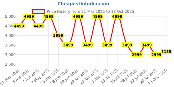 myntra.com Tommy Hilfiger Men Solid Regular Fit Mid-Rise Shorts tommy hilfiger Price History Graph from 21 Mar 2025 to 18 Oct 2025