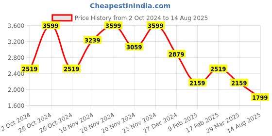 myntra.com Tommy Hilfiger Men Solid Regular Fit T-shirt tommy hilfiger Price History Graph from 2 Oct 2024 to 14 Aug 2025