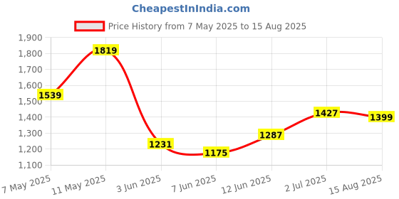 myntra.com Tommy Hilfiger Men Solid Relaxed Fit Cotton T-shirt tommy hilfiger Price History Graph from 7 May 2025 to 15 Aug 2025